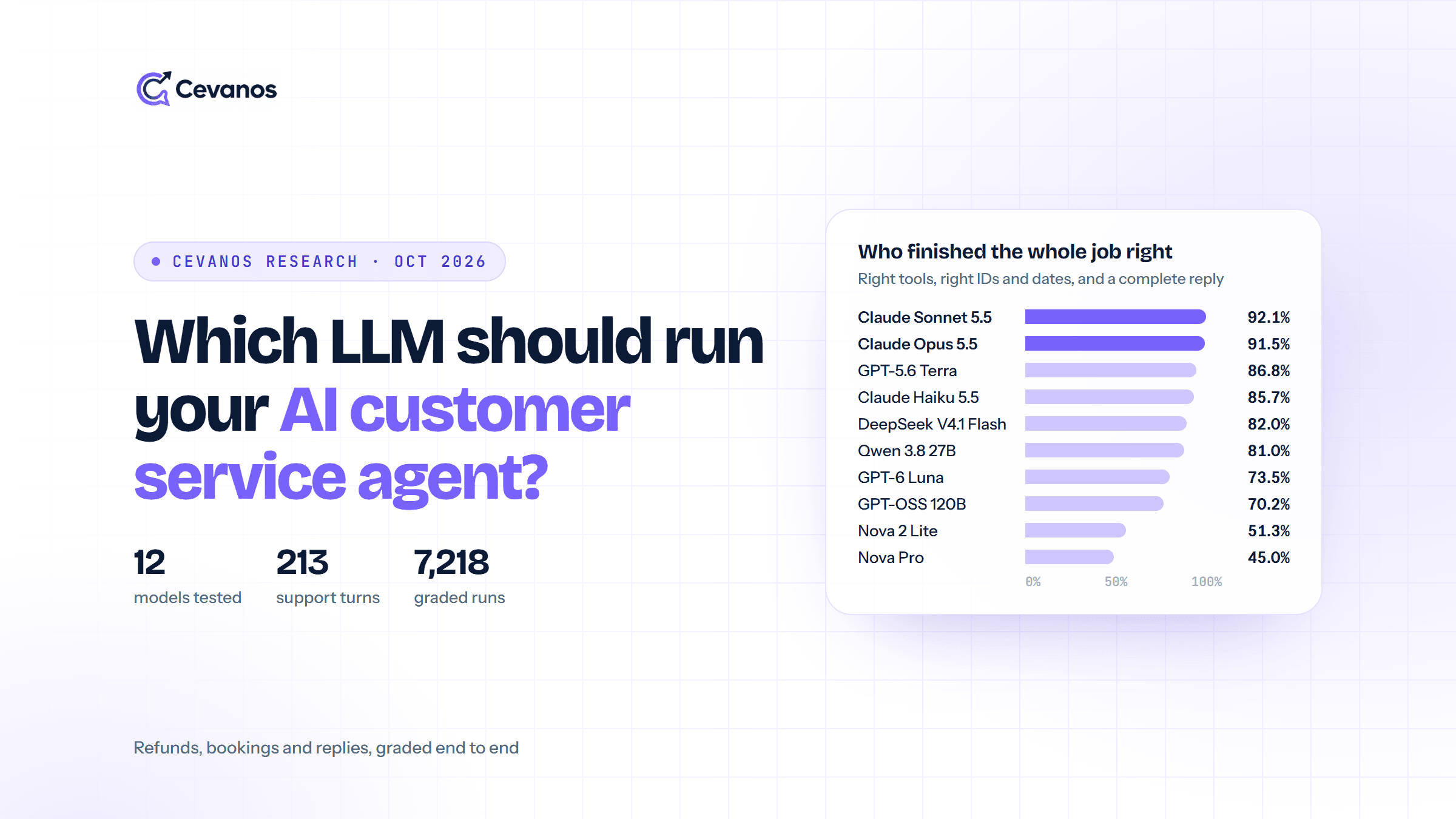 cevanos ai research best llm for customer agent